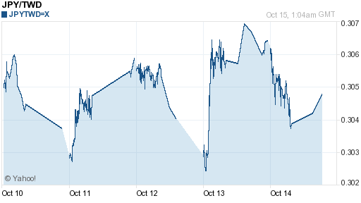 日幣日圓,jpy匯率線圖