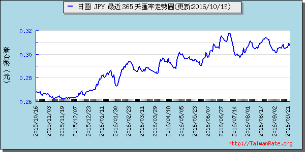 日幣日圓,jpy匯率線圖