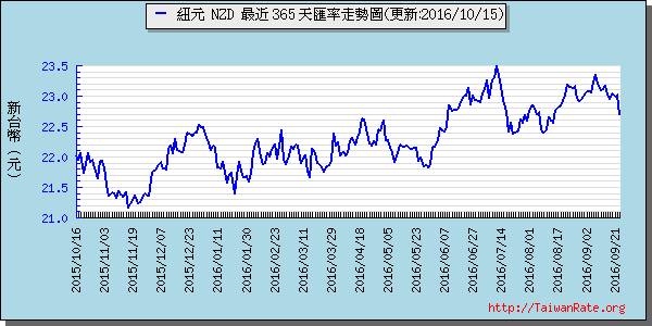 鈕幣,nzd匯率線圖