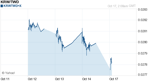 韓元,krw匯率線圖