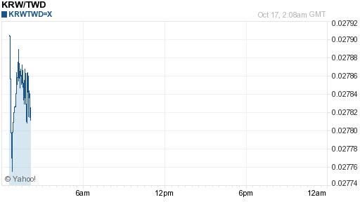 韓元,krw匯率線圖