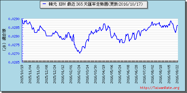 韓元,krw匯率線圖