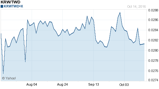 韓元,krw匯率線圖