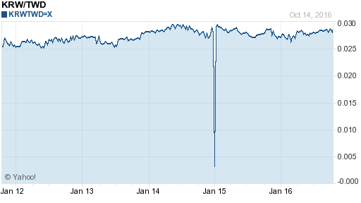 韓元,krw匯率線圖