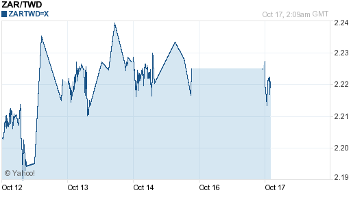 南非幣,zar匯率線圖