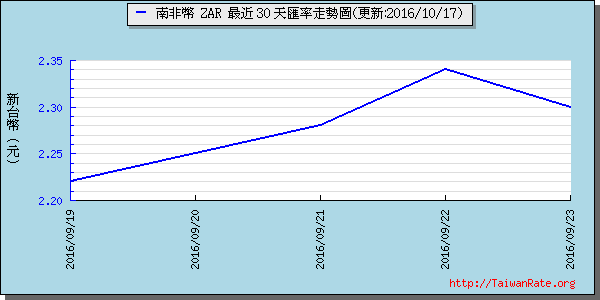 南非幣,zar匯率線圖