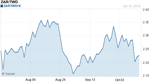 南非幣,zar匯率線圖