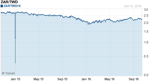 南非幣,zar匯率線圖