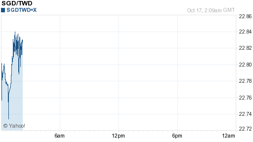 新加坡幣,sgd匯率線圖