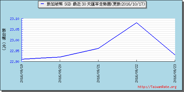 新加坡幣,sgd匯率線圖