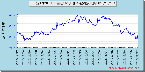 新加坡幣,sgd匯率線圖