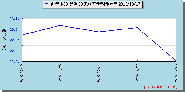 鈕幣,nzd匯率線圖