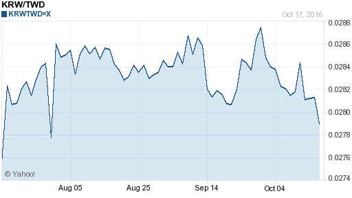 韓元,krw匯率線圖