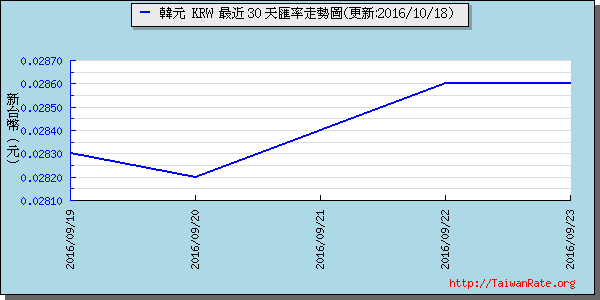 韓元,krw匯率線圖