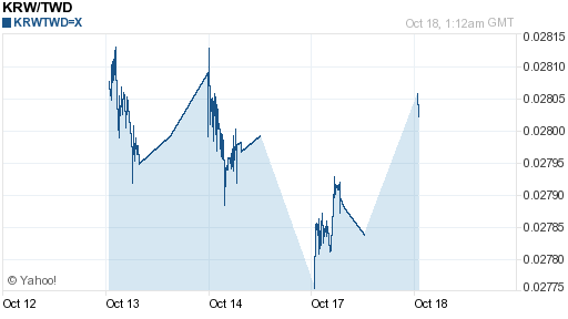韓元,krw匯率線圖