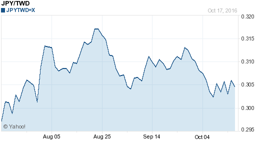 日幣日圓,jpy匯率線圖