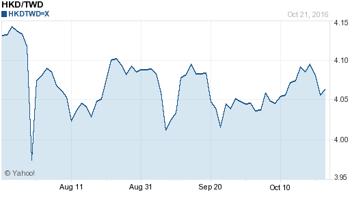 香港幣,hkd匯率線圖