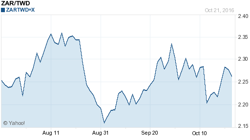 南非幣,zar匯率線圖