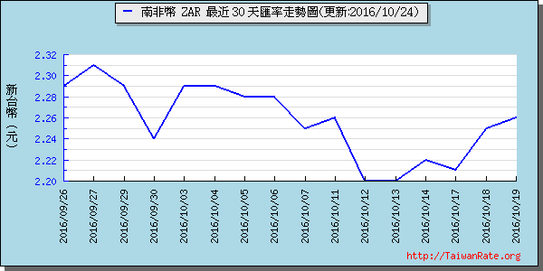 南非幣,zar匯率線圖