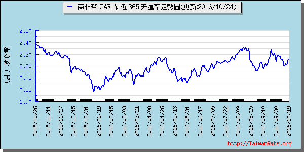 南非幣,zar匯率線圖