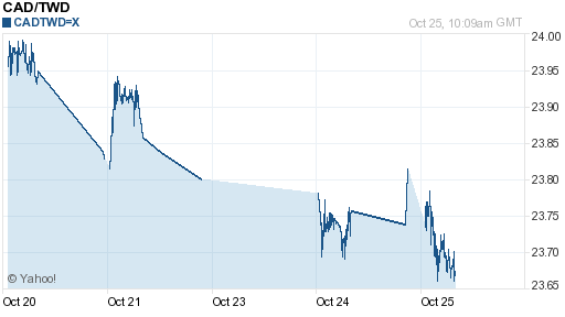 加拿大幣,cad匯率線圖