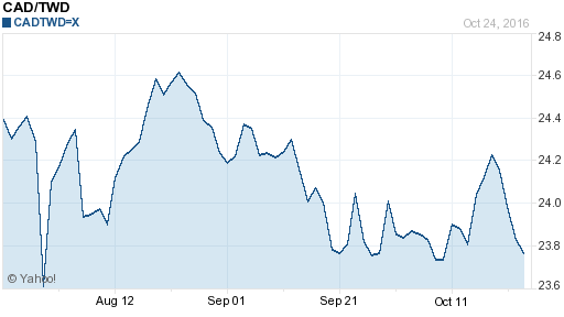 加拿大幣,cad匯率線圖