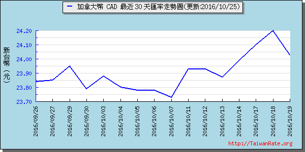 加拿大幣,cad匯率線圖