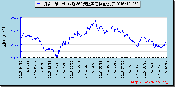 加拿大幣,cad匯率線圖