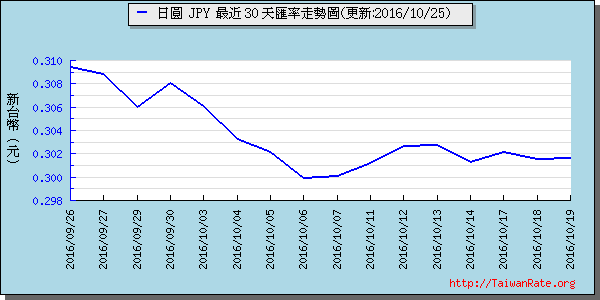 日幣日圓,jpy匯率線圖