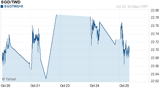 新加坡幣,sgd匯率線圖