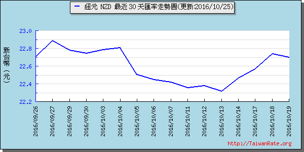 鈕幣,nzd匯率線圖