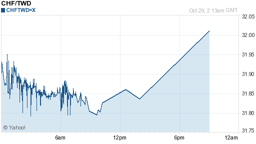 瑞士法郎,chf匯率線圖