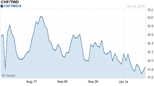 瑞士法郎,chf匯率線圖