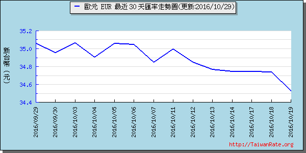 歐元,eur匯率線圖