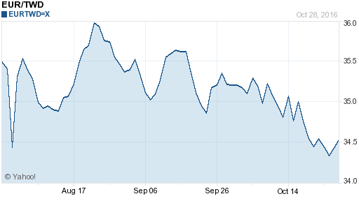 歐元,eur匯率線圖