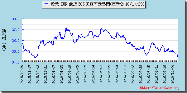 歐元,eur匯率線圖