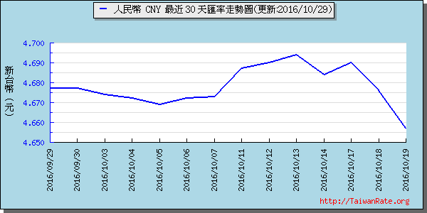 人民幣,cny匯率線圖