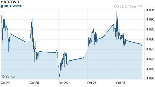 香港幣,hkd匯率線圖