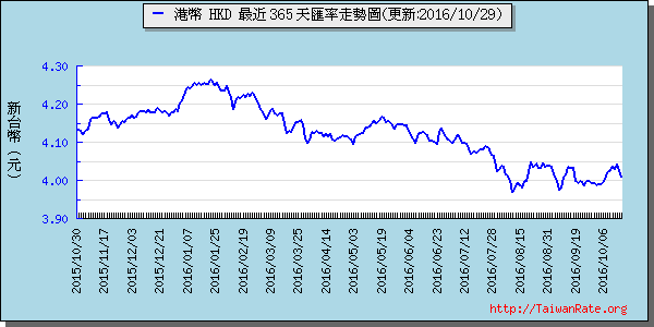 香港幣,hkd匯率線圖