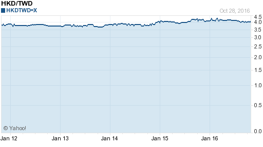 香港幣,hkd匯率線圖