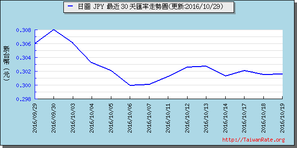 日幣日圓,jpy匯率線圖