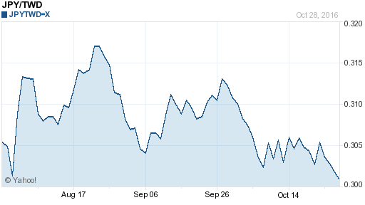 日幣日圓,jpy匯率線圖