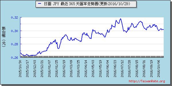 日幣日圓,jpy匯率線圖