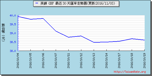 英鎊,gbp匯率線圖