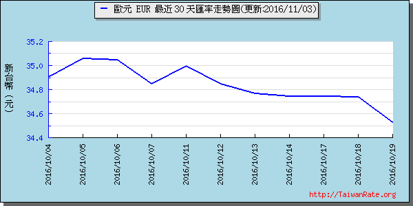 歐元,eur匯率線圖