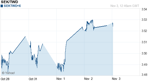 瑞典幣,sek匯率線圖