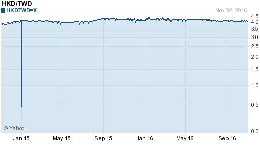 香港幣,hkd匯率線圖