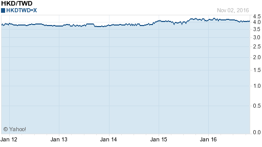 香港幣,hkd匯率線圖