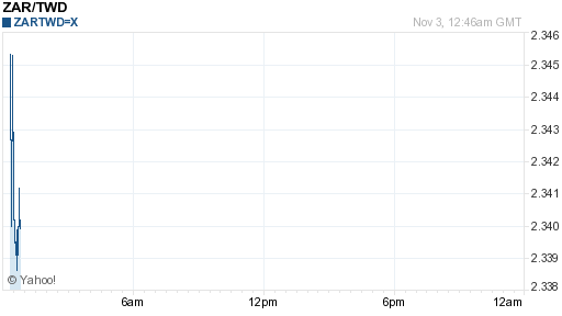 南非幣,zar匯率線圖