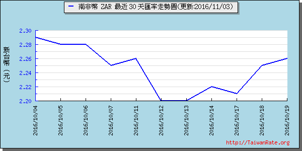 南非幣,zar匯率線圖